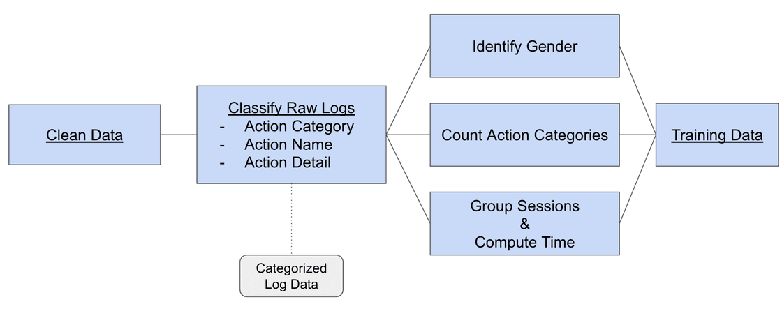 End-to-end overview of data processing steps