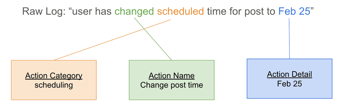 Example of how a raw log is segmented with regex pattern