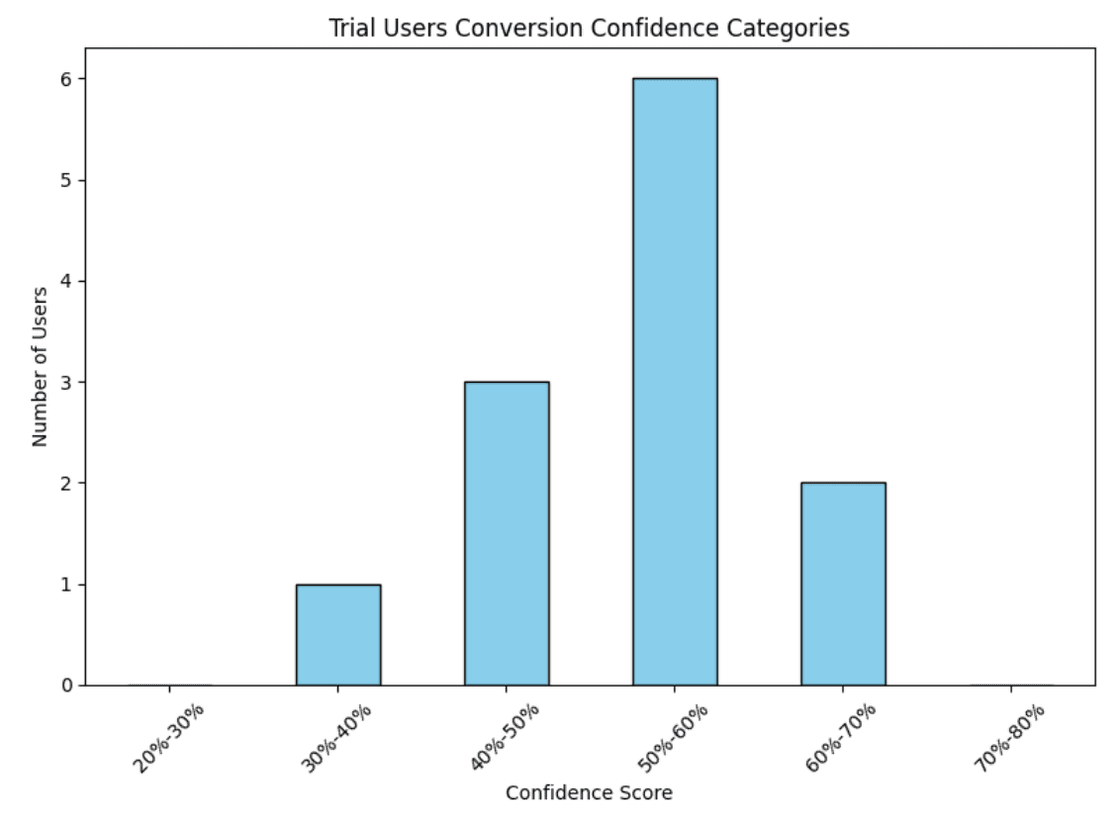 Using a sample set of users currently in trial, calculate each confidence score